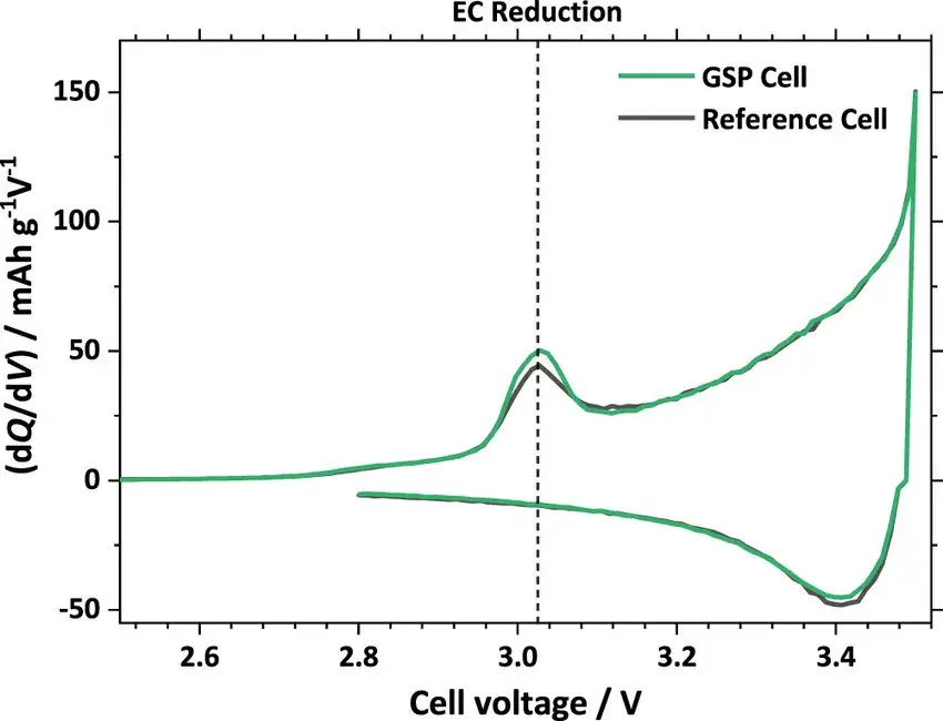 Figure 6. Differential capacity curves during a cycle of two battery cycles