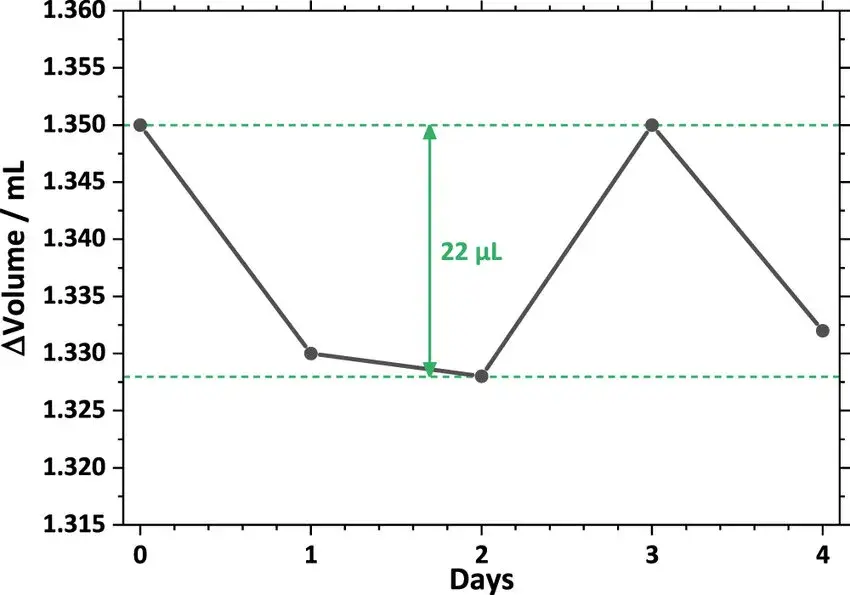 Figure 7. Cell volume changes during four-day storage process with GSP