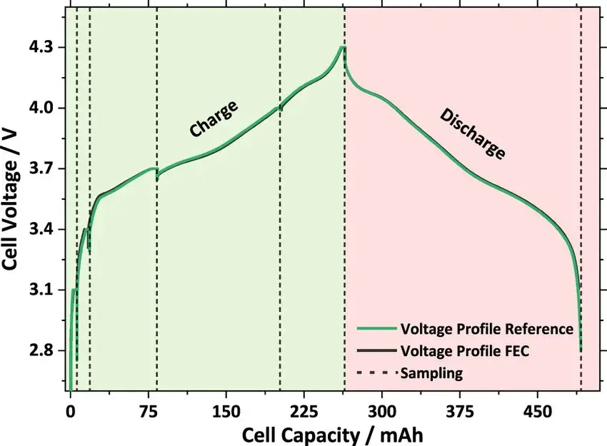 Figure 8. Cell voltage vs cell capacity plot for the modified formation cycle of NCM-811 