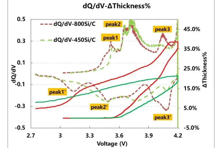 In-situ Analysis Of the Expansion Performance Of Silicon Carbon Cells