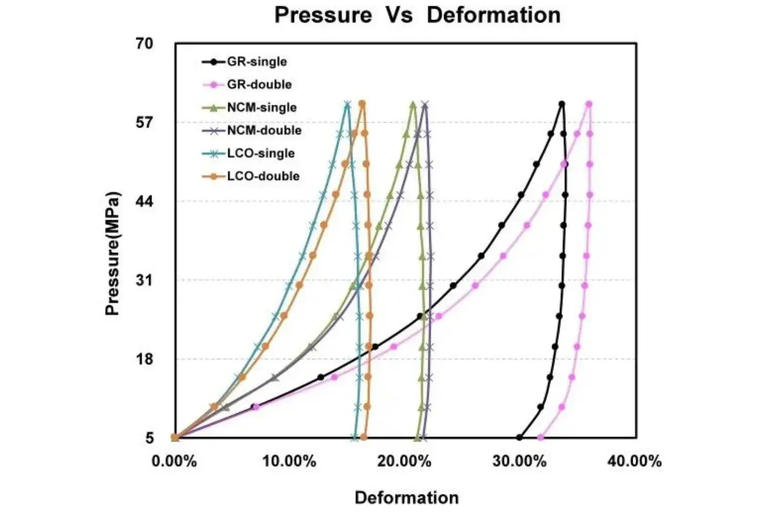 Testing and Analyzing The Conductivity And Compaction Performance Of Single Double sided Electrode Sheet