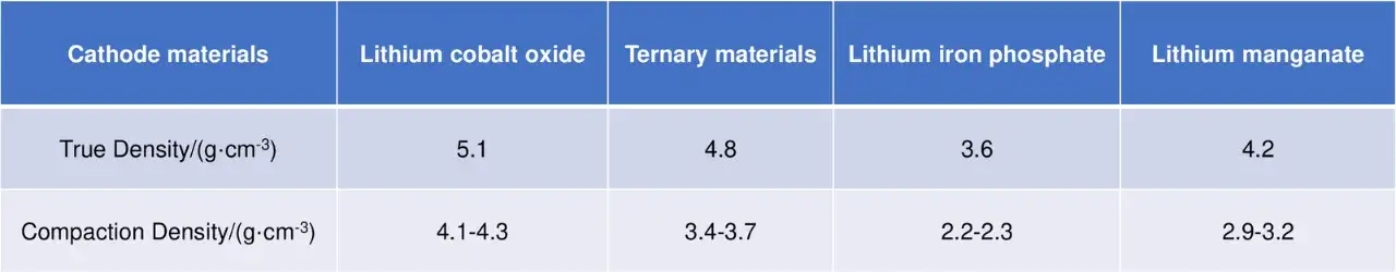 True Density and Compaction Density Range of Several Commercial Cathode Materials