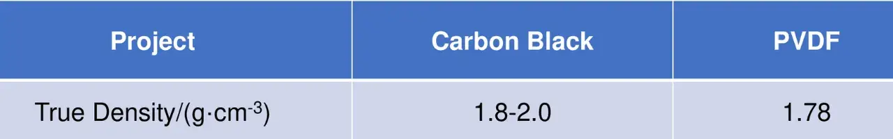 True Density of Common Conductive Agents and Binders