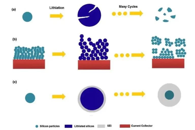 Analysis of the Compression and Conductive Properties of Silicon-Carbon and Silicon-Oxide Materials