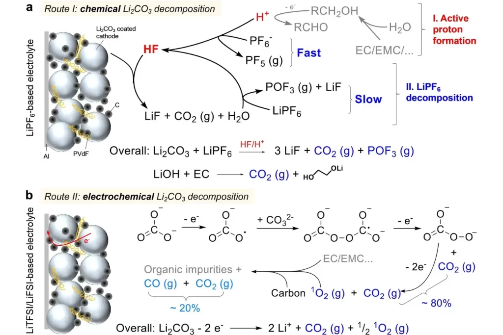 Characterization Of High Nickel Ternary Gas Production Behavior