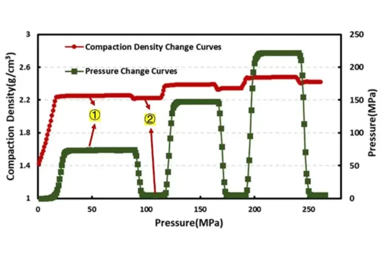 Compaction Density Measurement of Powder Materials-Pressurizing, Unpressurizing & Bouncing