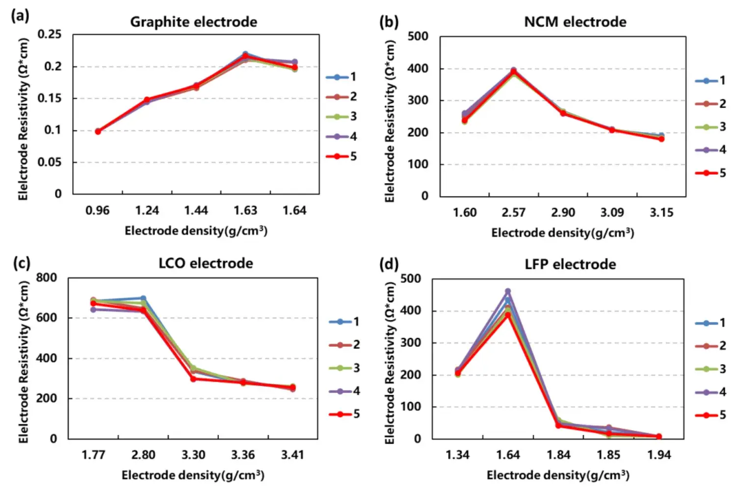 Correlation Analysis Between Lithium Electrode Resistance and Roll Compaction