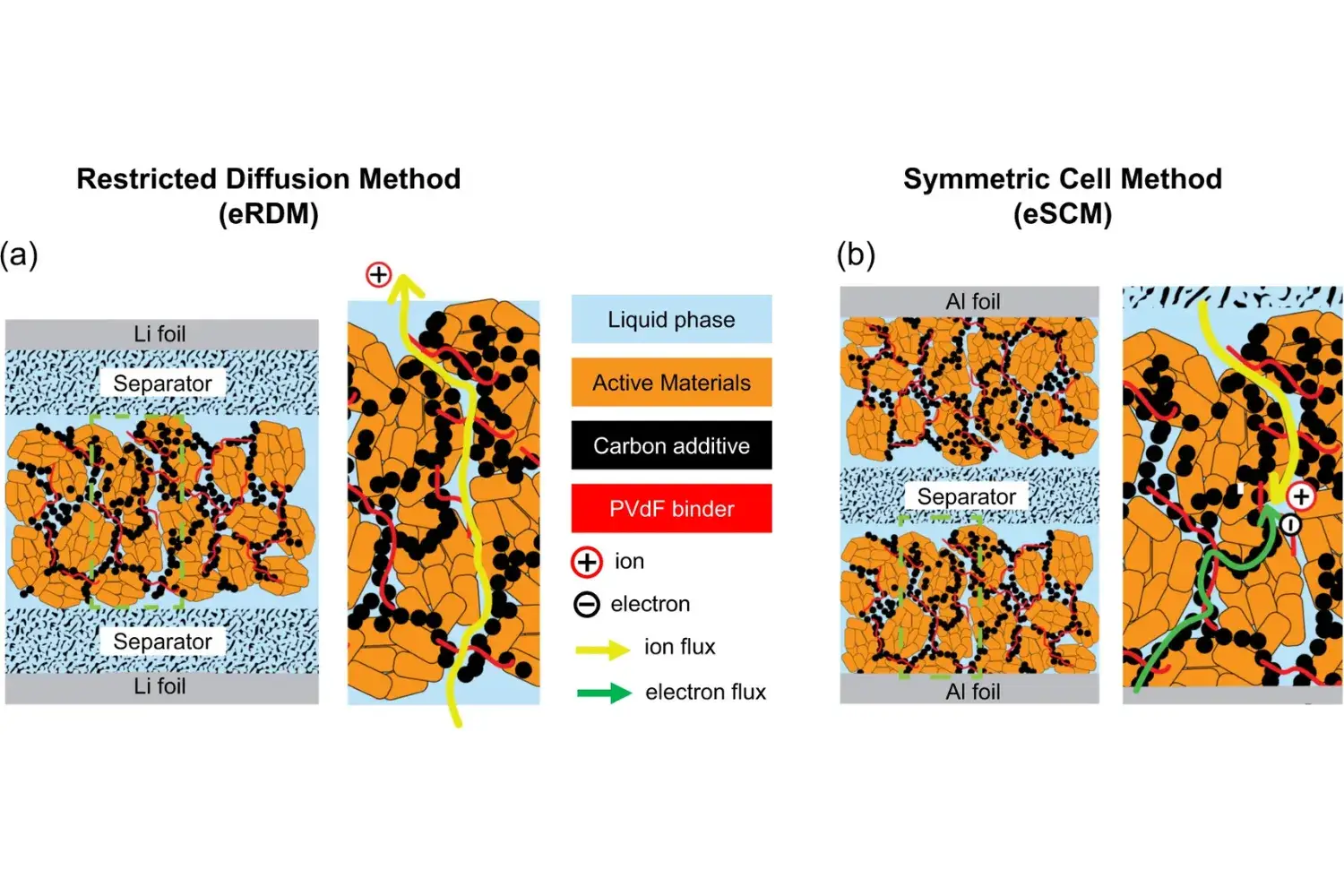 Correlation Between Electrode Tortuosity And Battery Rate Performance