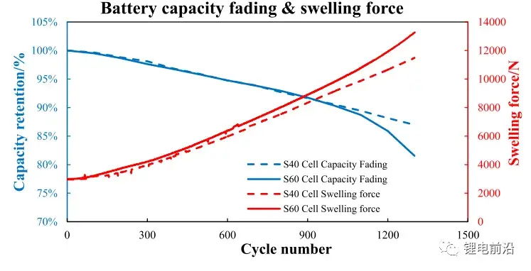 Figure 2. Battery capacity fading and swelling force.