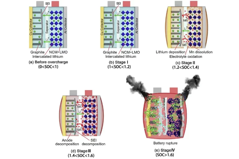 In-situ Analysis of Overcharge Swelling Behavior of Different Cathode Material Systems