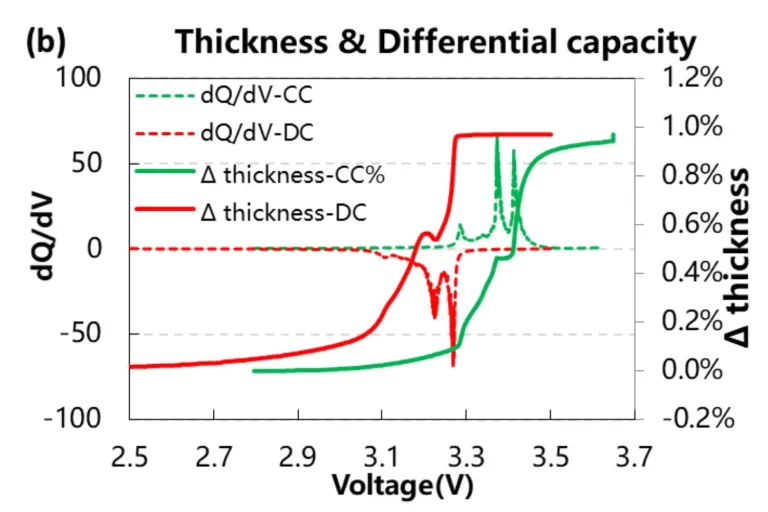 In-situ Analysis of The Volume And Thickness Swelling Behavior Of Pouch Cell-LFP/graphite System Cell