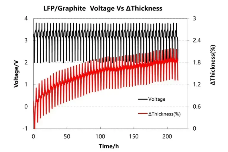 In-situ Analysis of the Thickness Expansion of the LFP System Cell During Cycling