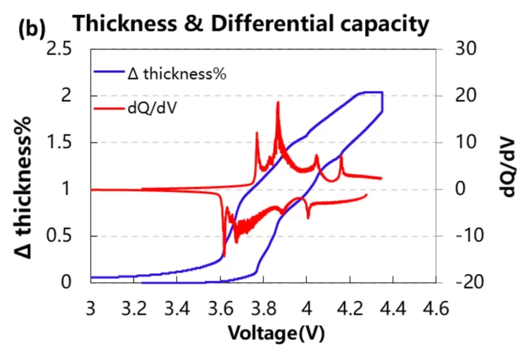 In-situ Expansion Analysis of Pouch Cell constant Pressure Vs Constant Gap