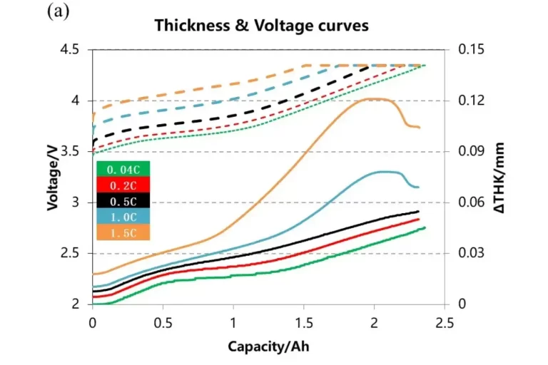 In-situ Swelling Analysis Of Ternary Batteries At Different Charging Rates