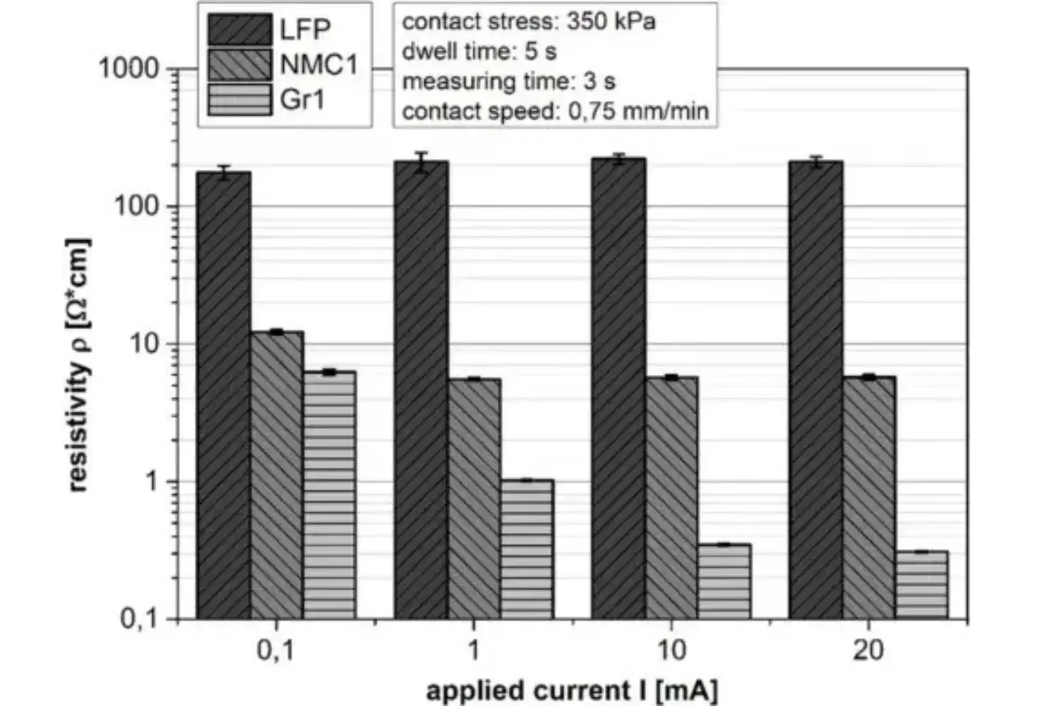 Influence of high intensive dry mixing and calendering on relative electrode resistivity determined via an advanced two point approach