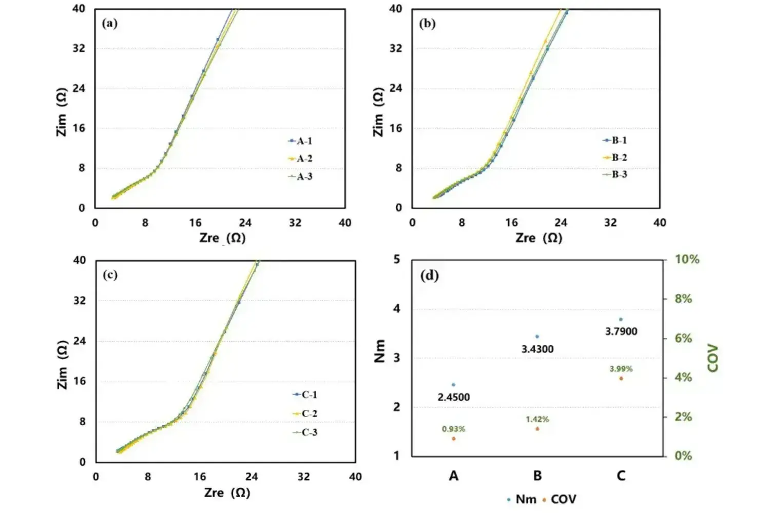 Correlation Between Electrode Tortuosity And Electrolyte Wettability
