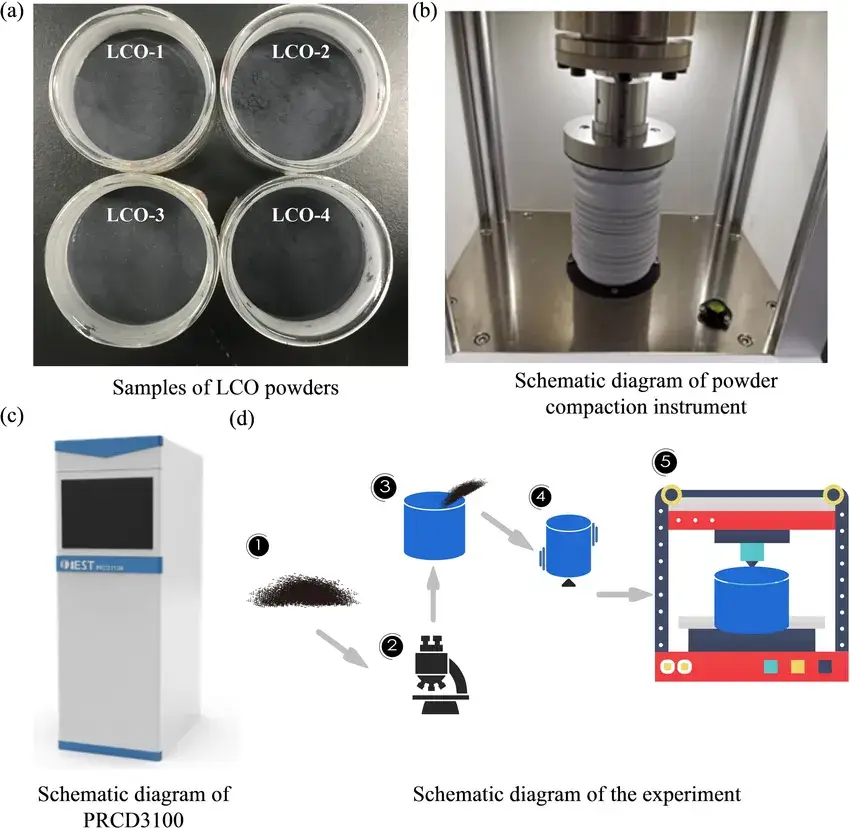 Figure 1. Schematic diagram of experimental materials and instruments: (a) Four LCO powders with a mass of 2 g; (b) Internal diagram of powder compaction detector; (c) External diagram of a PRCD3100; (d) procedure of powder compaction experiment.