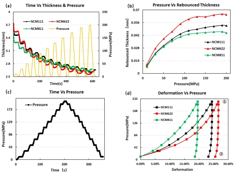 Figure 3. Stress and strain curve during the pressurized pressure relief of the three NCM materials