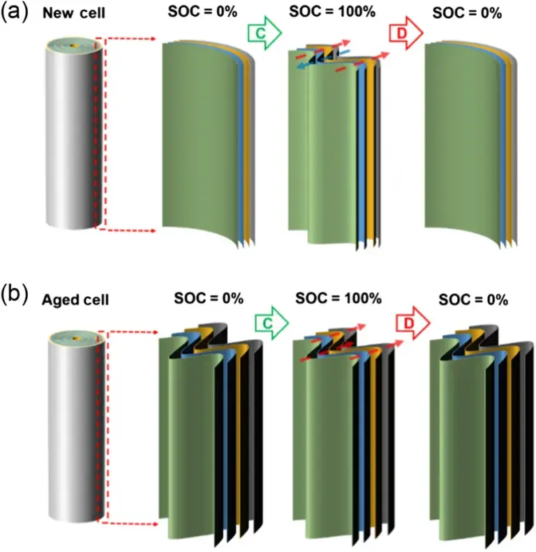 Analysis and Characterization of Expansion Force in Cylindrical Lithium Cells 59 Schematic of volume change mechanism in fresh (a) and aged (b) cylindrical lithium cells — non-uniform stress distribution between steel shell and jelly-roll core