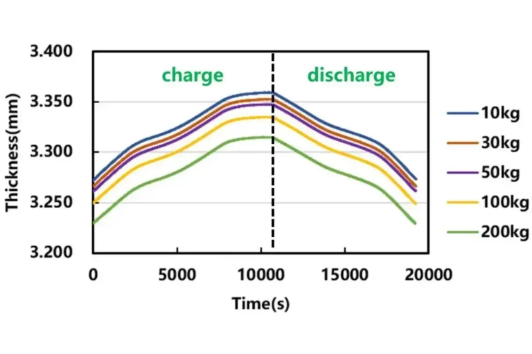 Difference Between Expansion Stiffness And Compression Stiffness Of Cells