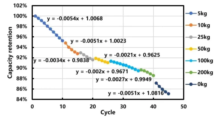 Effect Of External Stress On Battery Cycle Life