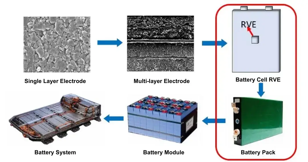 Figure 1. Multiple research scales of lithium-ion batteries