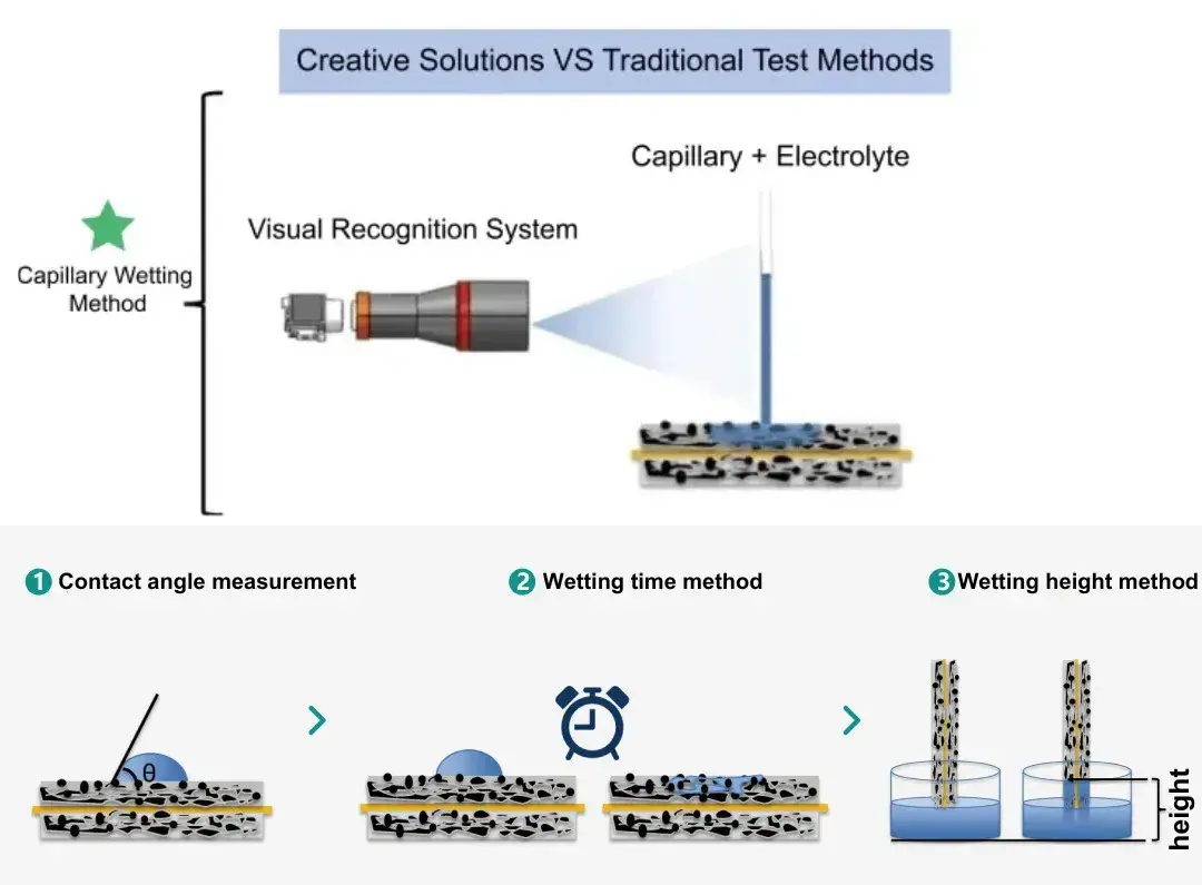 Evaluation Of Electrolyte Wetting Performance At The Electrode Level Anode Electrode Sheets