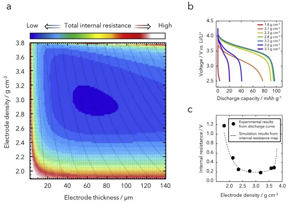 Figure 1. Schematic diagram of the relationship between electrode density and battery internal resistance and capacity