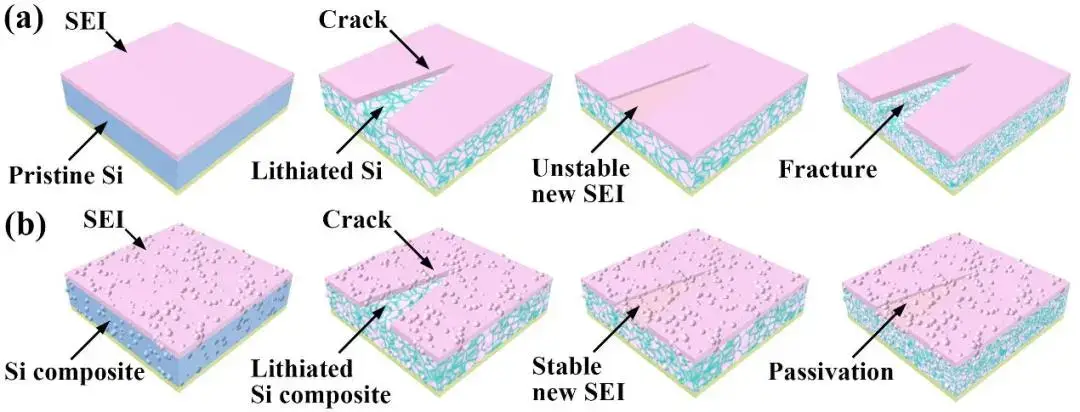 Figure 1. (a) Structural damage of silicon anodes after multiple lithiation; (b) “bulk passivation mechanism” of silicon anode after multiple lithiation with the introduction of a “bulk passivator”.