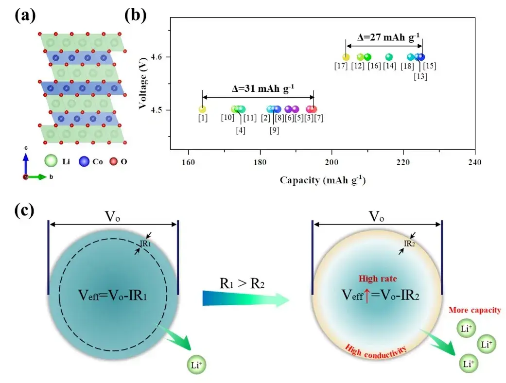 Figure 1.(a) Layered structure of LCO; (b) Initial discharge capacity of LCO discharged at 0.1C multiplicity with up to voltages of 4.5V and 4.6V, respectively, as reported in the literature; (c) Schematic diagram of the strategy to improve the multiplicity performance of cathode materials by adjusting surface conductivity