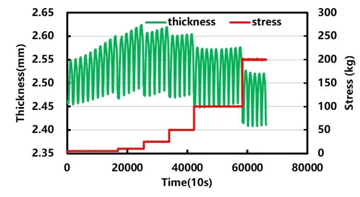 Figure 2 Thickness variation curve of different pressure cycles of the cell