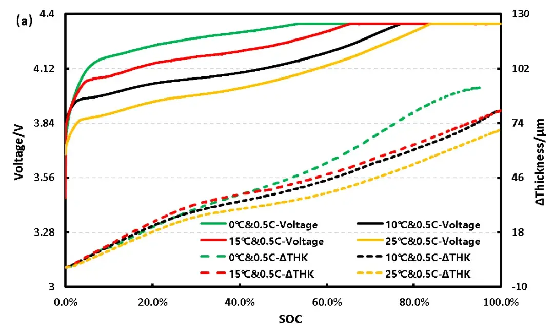 Figure 2 (a) Charge capacity-SOC-thickness curves of pouch cells at different temperatures