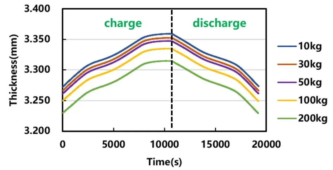 Figure 2. Thickness variation curve of chargedischarge of battery cell under different pressures