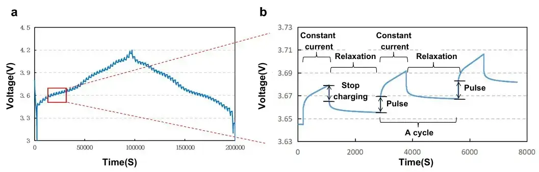 Figure 2. (a) GITT test curve and (b) localized zoomed-in schematic