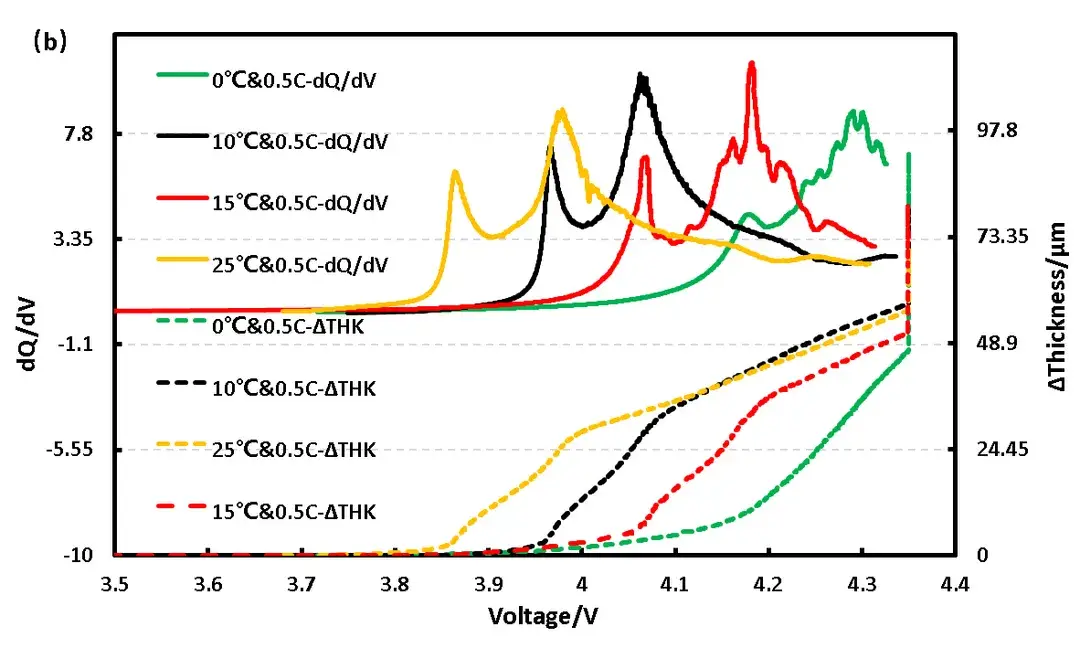 Figure 2. (b) Differential capacity-voltage-thickness curves of pouch cell at different temperatures