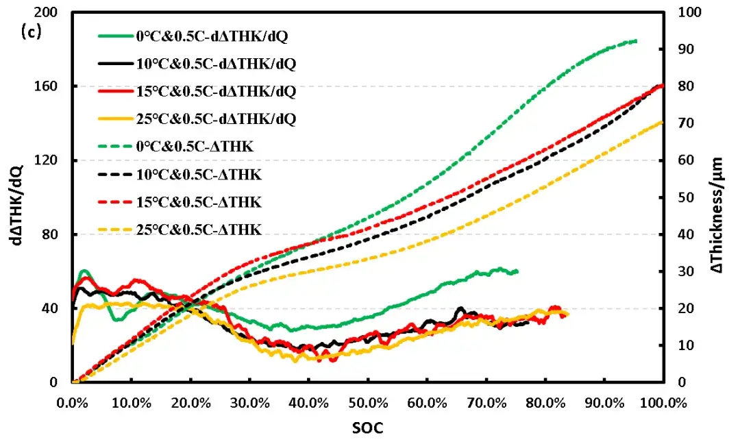 Figure 2. (c) Differential thickness-SOC-thickness curves of flexible pack cells at different temperatures