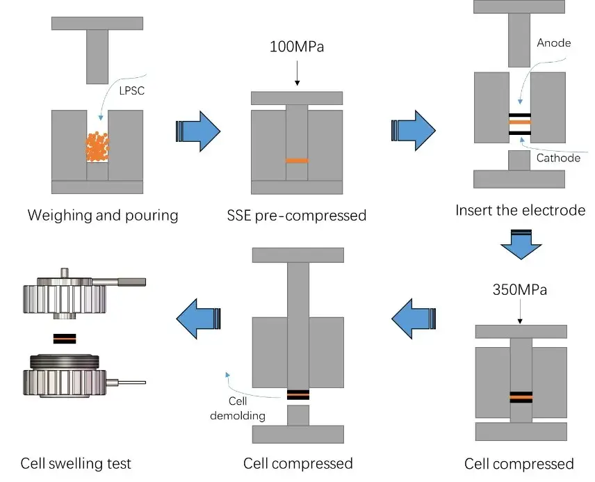 Figure 3. All-solid-state battery expansion test assembly process