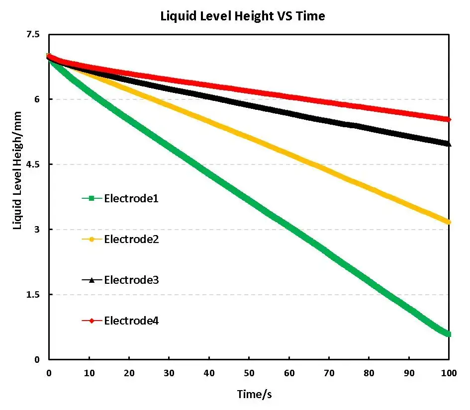 Figure 3. Electrolyte wetting curves for different compaction density electrodes