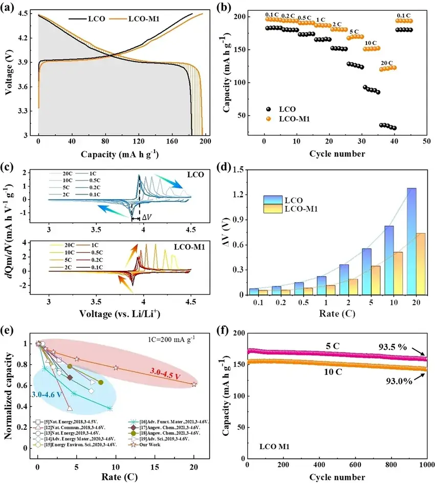 Figure 3. Enhanced rate performance. (a) Capacity-voltage curves of LCO and LCO-M1 phases at 0.1C multiplicity for the second lap when cycling in the voltage interval of 3.0-4.5 V; (b) multiplicity performance test of LCO and LCO-M1 phases in the voltage interval of 3.0-4.5 V at 25°C; (c) different multiplicity of LCO and LCO-M1 phases at different multiplicity of the dQm/dV curves, where the arrows demonstrate the trend of the redox peaks; (d) correlation between ΔV and multiplicity, where ΔV is defined as the voltage difference between the charging peak and the discharging peak in the dQm/dV curves, which is used to quantify the change of polarization; (e) comparison of multiplicity performances between the LCO-M1 phase and reported LCO phases; (f) comparison of the multiplicity performance of the LCO-M1 at 5C and 10C multiplicities Comparison of long cycling performance at 5C and 10C multiplication rates, where the voltage interval is 3.0-4.5V.