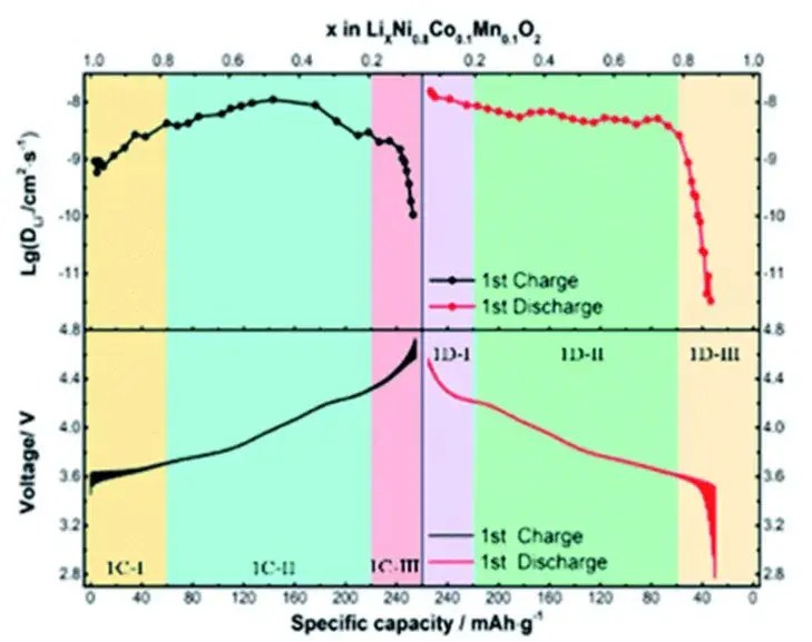 Figure 3. First turn GITT curve and Li ion diffusion coefficient of NCM811