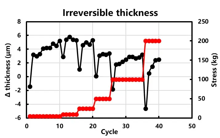 Figure 3. Irreversible thickness variation curve of the cell