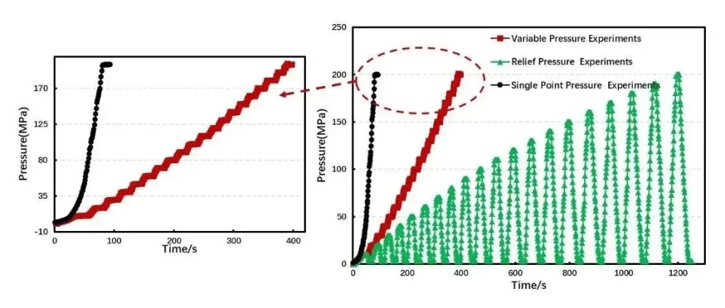 Figure 3. Schematic diagram of pressure change when pressurized to 200MPa under different pressing methods