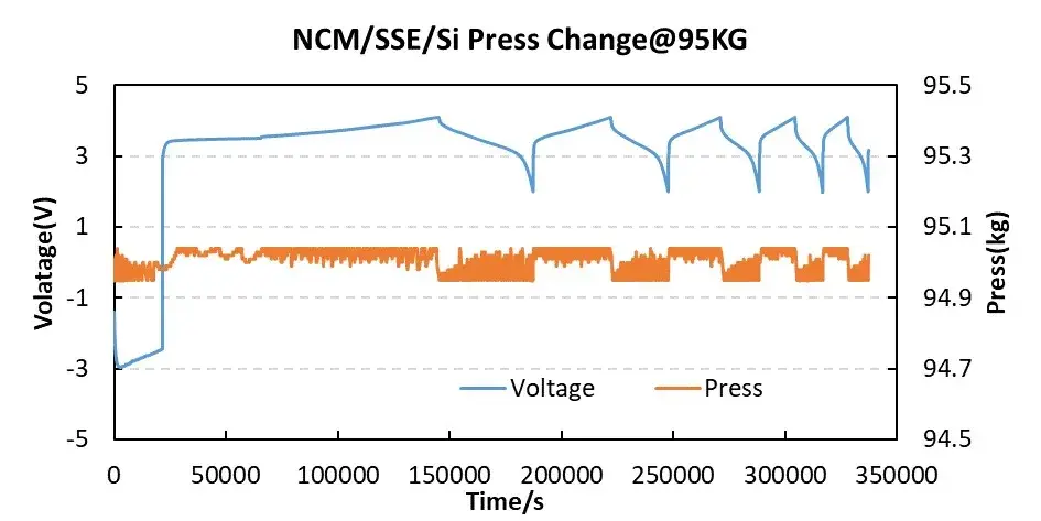 Figure 4. Stress stability test