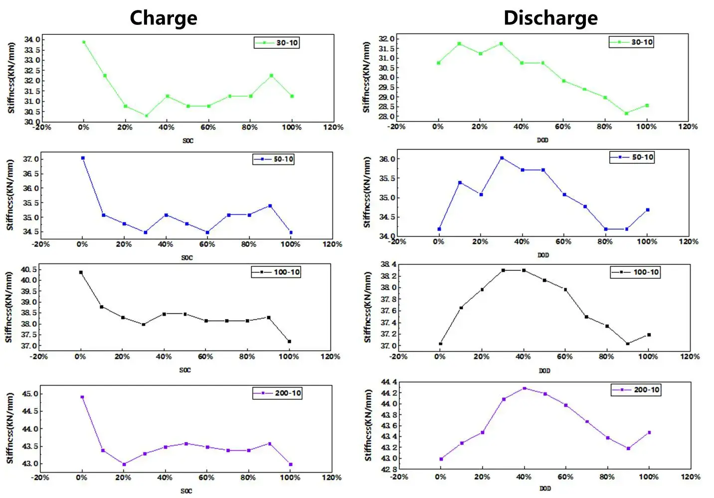 Figure 3. Trend of cell expansion stiffness for different SOCDOD states