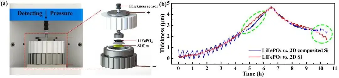 Figure 3. (a) In-situ swelling test setup of the full cell (IEST); (b) Swelling thickness-time curve of LiFePO₄/Si full cell