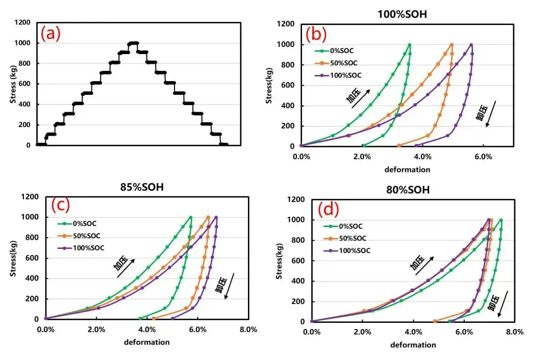 Figure 3.(a) Voltage regulation mode (b) (c) (d) Cell compression modulus curves at different SOHs