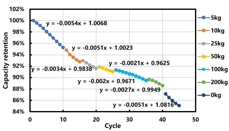 Figure 4. Capacity decay curves of battery cells at different pressures