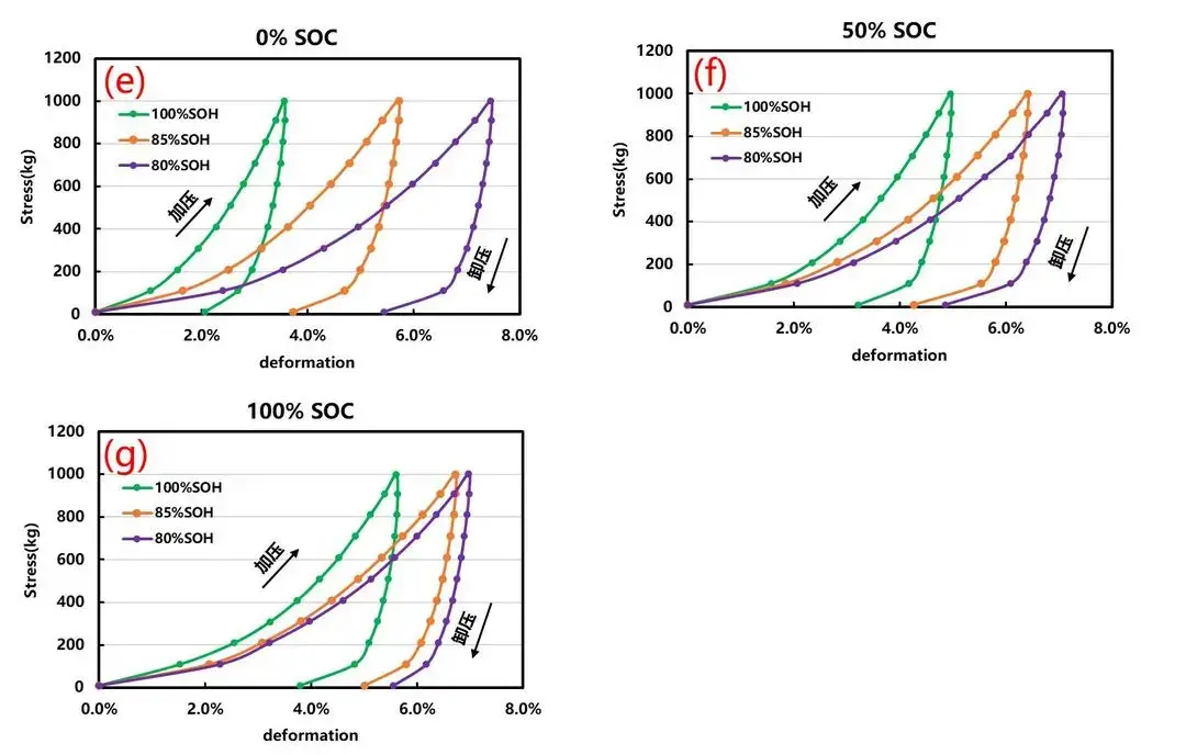 Figure 4. Cell irreversible thickness variation curve