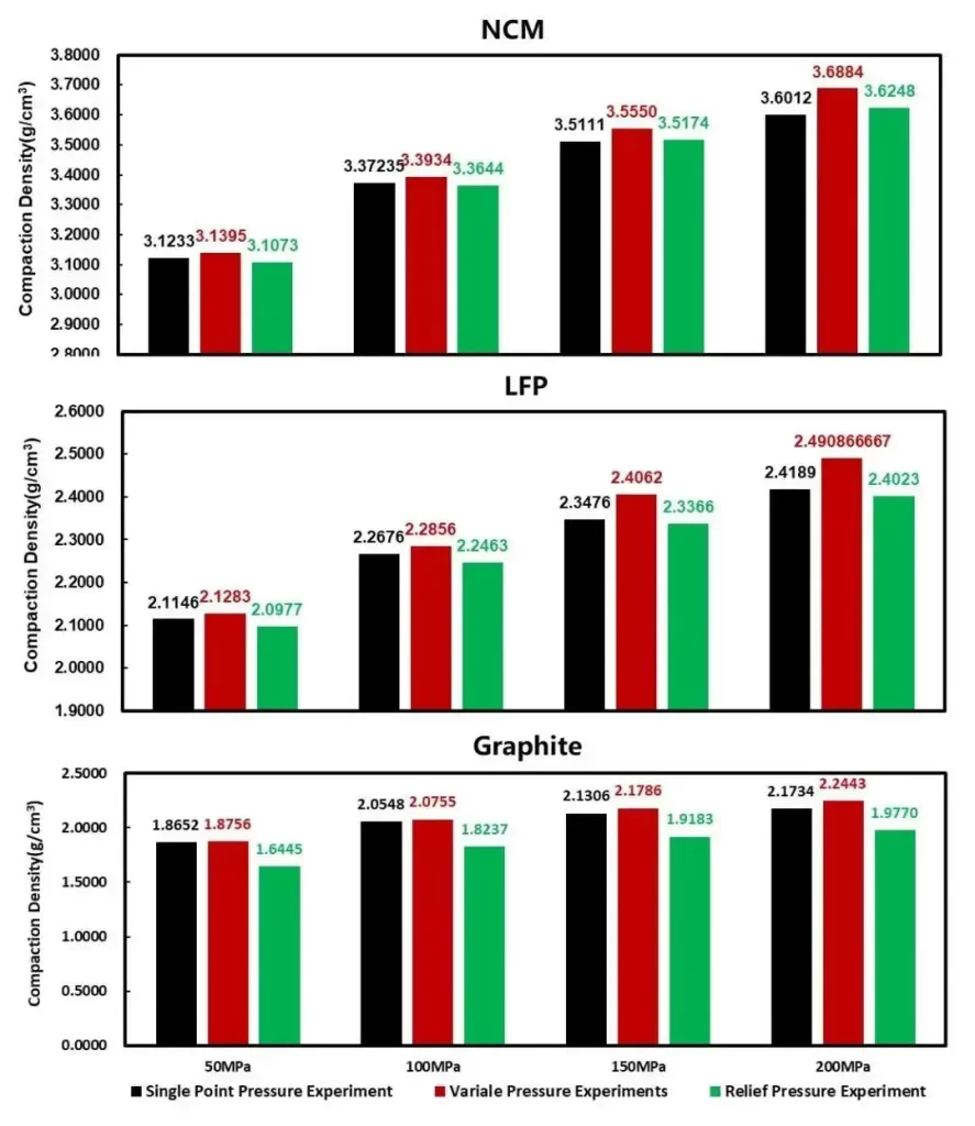 Figure 4. Comparison of the compaction density test results of NCM, LFP, and Graphite under different pressing methods