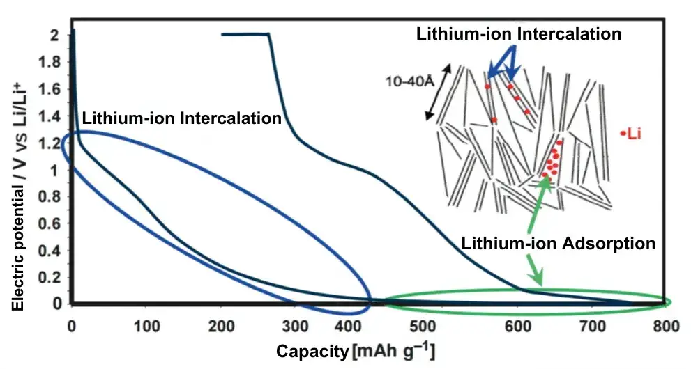 Figure 4. Graphite-embedded lithium potential curves and schematic diagrams